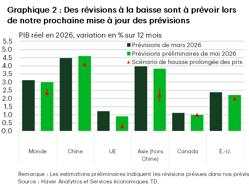 Le graphique 2 présente les prévisions de croissance du produit intérieur brut (PIB) réel pour 2026 dans les principales économies, en comparant les projections de mars et de mai 2026 à un scénario de hausse prolongée des prix du pétrole. Les dernières estimations laissent entrevoir des révisions à la baisse généralisées de la croissance, ainsi que d’autres baisses importantes dans un contexte de hausse prolongée des prix du pétrole.