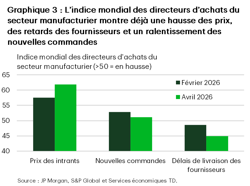 Le graphique 3 présente l’indice mondial des directeurs d’achats du secteur manufacturier pour les prix des intrants, les nouvelles commandes et les délais de livraison des fournisseurs en février 2026 et en avril 2026. L’indice des prix des intrants augmente, tandis que les indices des nouvelles commandes et des délais de livraison des fournisseurs diminuent, ce qui indique que les pressions sur les prix s’intensifient et que les délais de livraison commencent à s’allonger à mesure que les chaînes d’approvisionnement subissent des pressions. De plus, les nouvelles commandes diminuent, car la hausse des coûts exerce des pressions sur la demande et les revenus des ménages.