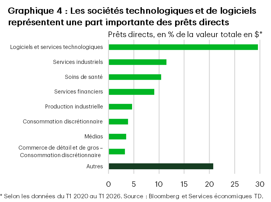 Le graphique 4 présente la part des prêts directs par secteur en pourcentage de la valeur totale, du premier trimestre de 2021 au premier trimestre de 2026. La catégorie « Logiciels et services technologiques » représente la plus grande part, à environ 30 %, suivie de la catégorie « Autres », à 21 %.