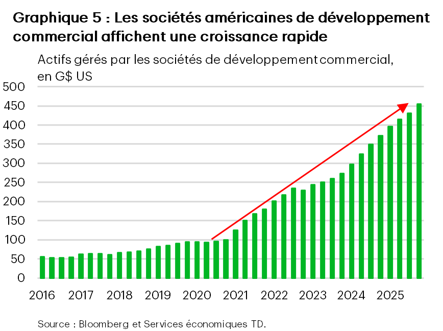Le graphique 5 présente les actifs gérés par des sociétés américaines de développement commercial, de 2016 à 2025. Les actifs augmentent graduellement au cours des premières années, puis s’accélèrent fortement à partir d’environ 2021, atteignant de nouveaux sommets à l’horizon 2025.