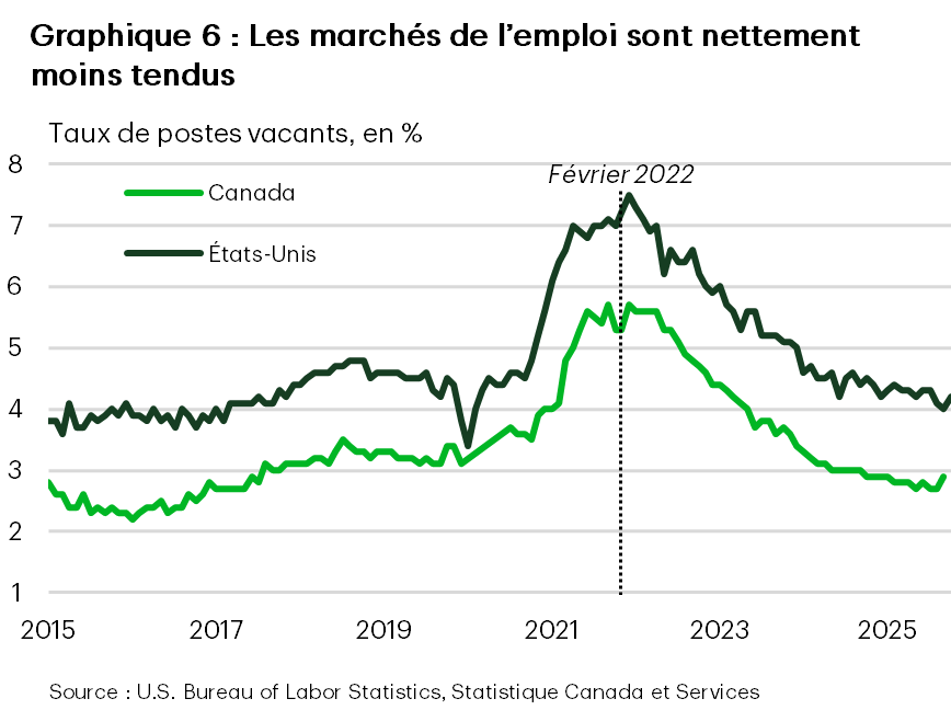 Le graphique 6 présente le taux de postes vacants au Canada et aux États-Unis. Il montre que ce taux est nettement inférieur à celui de 2022.