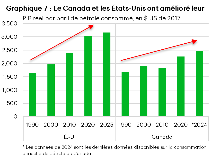 Le graphique 7 présente le produit intérieur brut (PIB) réel des États-Unis et du Canada (en dollars américains réels), mesuré en pourcentage des barils de pétrole consommés chaque année. Au début des années 1990, les deux pays produisaient environ 1 600 $ de PIB par baril de pétrole consommé. En 2025, ce chiffre s’élevait à 3 166 $ pour les États-Unis et à 2 483 $ pour le Canada, ce qui témoigne d’une amélioration importante de l’efficacité énergétique. Les données proviennent du Bureau of Economic Analysis, de Statistique Canada et de l’Agence internationale de l’énergie (AIE).  