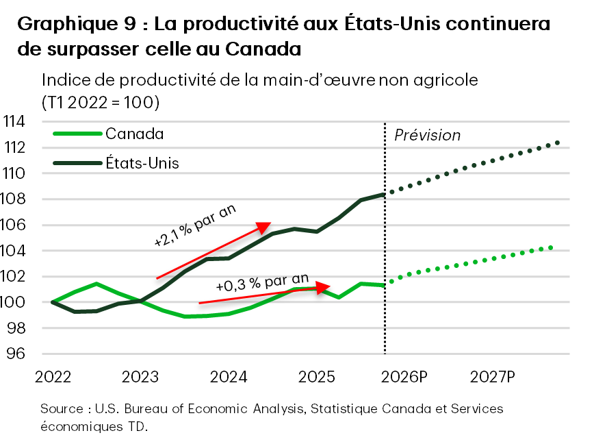 Le graphique 9 présente la productivité de la main-d’œuvre aux États-Unis et au Canada, depuis 2022 et indexée à 100 au premier trimestre de 2022. Après la pandémie de COVID-19, la croissance annualisée de la productivité aux États-Unis n’a été que de 2 %, ce qui est nettement supérieur au taux annualisé de 0,3 % au Canada. Les Services économiques TD s’attendent à ce que la croissance de la productivité aux États-Unis demeure autour de 2 % par an au cours des prochaines années, tandis que celle au Canada devrait se rapprocher de 1 %. Les données proviennent du Bureau of Economic Analysis et de Statistique Canada.  