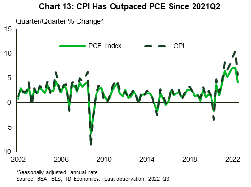 Chart 13 shows that CPI and PCE inflation measures have tracked each other closely for most of the past two decades, but they began to deviate by a wider margin starting in 2021 Q1. The difference between the two measures in 2022 Q2 was 3.4 percentage-points (ppts.), which is the widest margin on record. More recently the difference has retreated but remains historically elevated.