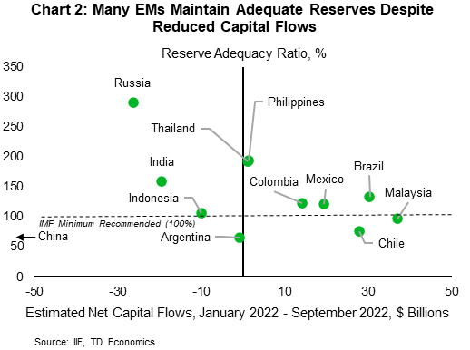 Chart 2 shows the ratio of reserves to the IMF's estimate of reserve adequacy against cumulative net capital flows for 2022 for a set of emerging markets. The chart shows that three countries (Argentina, Chile and Malaysia) have reserves below the recommended threshold. Moreover, Indonesia, despite having reserves above the recommended level is facing capital outflows. 