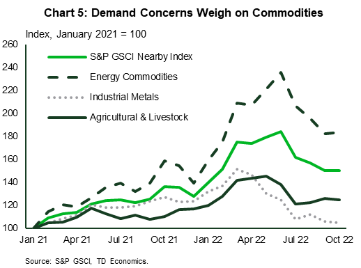 Chart 5 shows the evolution of four commodity price indexes. The overall index, the agriculture and commodity index, the energy commodity index and the industrial metals index. All price indexes are set to 100 in January 2021. The chart shows that the prices for all commodities peaked in early-to-mid-2022 and have since been falling. 
