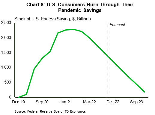 Chart 8 shows excess savings accumulated by the US households during the pandemic.  Excess savings have peaked at $2282 billions in the third quarter of 2021 and have been on a downward trends ever since. With consumer spending outpacing income growth, households have been tapping into their savings. At the current pace, we estimate excess savings accumulated during the pandemic will be eliminated within roughly a year. 