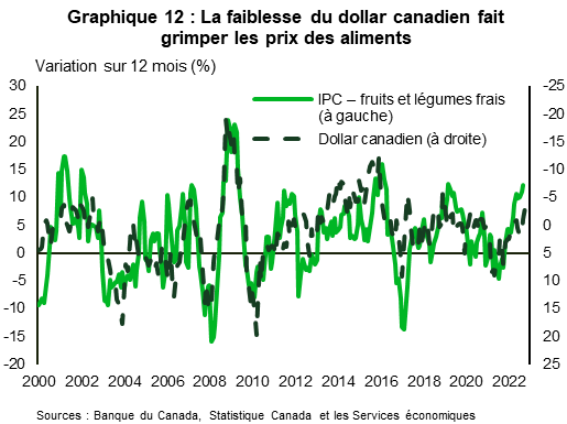 Le graphique 12 compare la variation en pourcentage sur 12 mois de la valeur effective nominale du dollar canadien (à droite) et la variation des prix des fruits et légumes dans le panier de l’IPC (à gauche), entre 2000 et 2022. Il montre que le dollar est un facteur important du prix des aliments et que la hausse des prix des fruits et légumes au cours de la dernière année a suivi cette tendance
