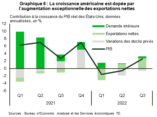 Le graphique 6 illustre la contribution à la croissance du PIB réel, mesurée sur une base trimestrielle, depuis le premier trimestre de 2021. Au troisième trimestre de cette année, les exportations nettes ont ajouté 2,8 points de pourcentage (pp) au PIB global (2,6 %), alors que la demande intérieure n’a ajouté que 0,5 pp et que les stocks privés ont retranché 0,7 pp. Les données proviennent du Bureau of Labor Statistics. 