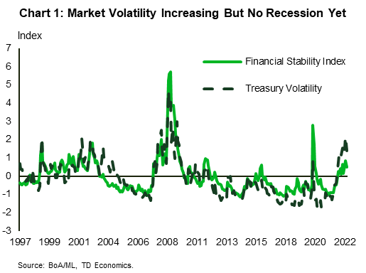 Chart 1 shows the TD Financial Stress Index (FSI) and the U.S. Treasury Volatility Index in terms of standard deviations from 1997 to 2022 in monthly increments. The chart shows that both indexes are elevated relative to history, but that the FSI is much lower than what occurred in past severe stress time periods, while Treasury volatility is much more pronounced.