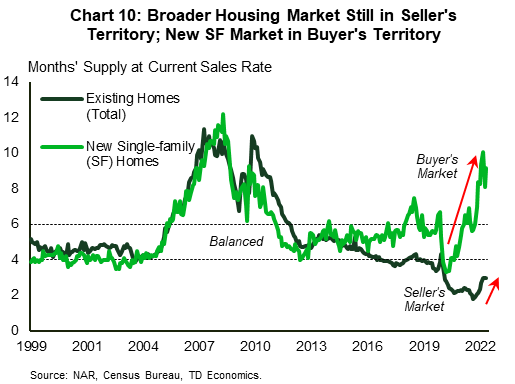 Chart 10 shows the months