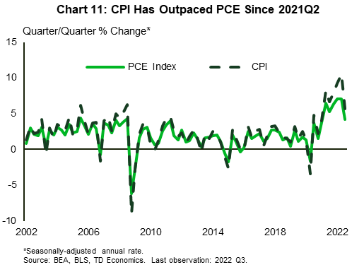 Chart 11 shows that CPI and PCE inflation measures have tracked each other closely for most of the past two decades, but they began to deviate by a wider margin starting in 2021 Q1. The difference between the two measures in 2022 Q2 was 3.4 percentage-points (ppts.), which is the widest margin on record. More recently the difference has retreated but remains historically elevated.