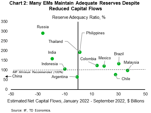Q2: Chart 2 shows the ratio of reserves to the IMF