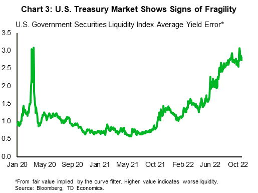 Chart 3 shows the daily series for the U.S. Govement securities liquidity index from January 1st 2020 to November 9th 2022. The index measures an error from the fair value implied by the Bloomberg curve fitter. A higher value indicates worse liquidity. In the middle of March of 2020, the value of the index jumped from 1.0 to 3.08, then retued to levels below 1.0 in April. The index started to rise again in early 2022, accelerating further in the beginning of June and reaching the most recent high of 3.07 on October 31st.