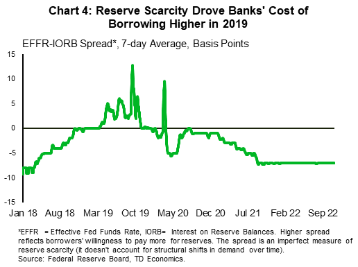 Chart 4 shows the seven-day average series for a spread between the effective fed funds rate and the interest on reserve balance from January 1st 2018 to November 7th 2022. A higher spread reflects banks