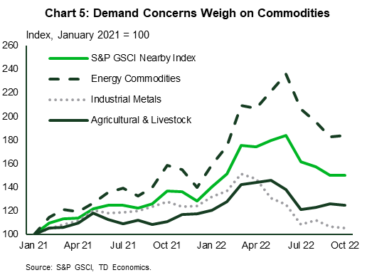 Chart 5 shows the evolution of four commodity price indexes. The overall index, the agriculture and commodity index, the energy commodity index and the industrial metals index. All price indexes are set to 100 in January 2021. The chart shows that the prices for all commodities peaked in early-to-mid-2022 and have since been falling.