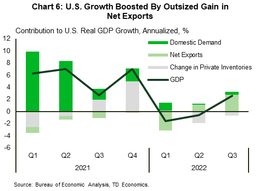 Chart 6 shows the contributions to real GDP growth - measured in quarterly terms – dating back to 2021-Q1. In the third quarter of this year, net exports added 2.8 percentage points (pp) to headline GDP (2.6%), while domestic demand added just 0.5pp and private inventories subtracted 0.7pp. Data is sourced from the Bureau of Labor Statistics.