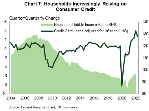 Chart 7 shows the household debt-to-income ratio (right hand) and quarter-over-quarter growth in credit card loans – adjusted for inflation (left axis). The debt-to-income ratio has steadily declined from 2007 to 2019 – falling by over 30pp – and has only recently started to tu higher, up 3pp from its 2019 low. Growth in credit card loans has accelerated through 2022 and is currently rising by 4% q/q in the third quarter – the fastest pace of growth recorded since the data was collected in the early–2000s. Data is sourced from the Federal Reserve.
