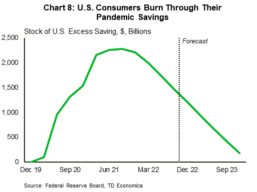 Chart 8 shows excess savings accumulated by the US households during the pandemic. Excess savings have peaked at $2282 billions in the third quarter of 2021 and have been on a downward trends ever since. With consumer spending outpacing income growth, households have been tapping into their savings. At the current pace, we estimate excess savings accumulated during the pandemic will be eliminated within roughly a year.