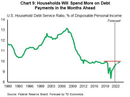 Chart 9 shows how much American households spend on debt servicing cost relative to their disposable incomes, known as debt service ratio.