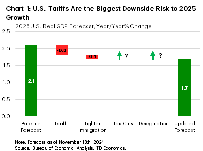 Chart 1 shows various upside and downside risks to 2025 year/year U.S. GDP growth following the presidential election. New tariffs and tighter immigration policies are expected to shave off 0.3 and 0.1 percentage points from our baseline forecast. As such, our updated forecast has been revised to 1.7%. Tax cuts and deregulation are expected to add to GDP growth, however, the magnitude of their impact on growth is still unclear.