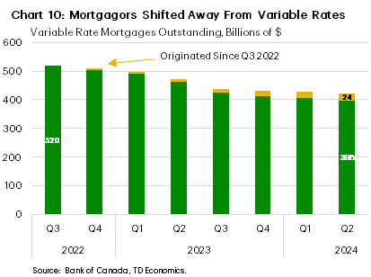 Chart 10 shows the balance of variable rate mortgages, outstanding (in billions) from Q3 2022 to the Q2 2024. The outstanding balance of declined from $520 billion to $422 billion, and when accounting for cumulative originations of $24 billion, the estimated net decline in variable rate mortgages outstanding is $398 billion (a 14% decrease).