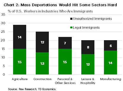 Chart 2 shows the percentage of U.S. workers in various industries who are either unauthorized or legal immigrants. The agriculture, construction, and leisure & hospitality industries have the highest share of unauthorized immigrants at 14%, 12%, and 8% respectively.