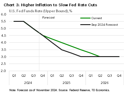 Chart 3 shows our forecast for the fed funds rate in % from 2024 to 2026 relative to our Sept. forecast. The current view has shifted higher since the last forecast round.