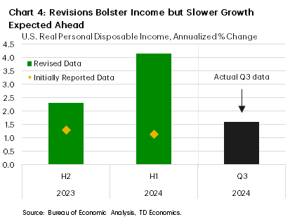 Chart 4 shows the initially reported and revised growth in personal disposable income in the second half of 2023 and the first half of 2024. It shows that real income growth in the second half of 2023 was revised higher to 2.3% from 1.3% reported initially. In the first half of 2024 real income growth was revised tup to 4.2% from 1.1%. Income growth moderated in the third quarter of 2024 to 1.6%, inline with our forecast.