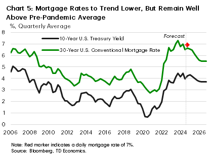 Chart 5 shows that long-term yields and mortgage rates in the U.S. are expected to fall as rate cuts continue into 2025. We expect mortgage rates easing to just under 6.6% in the first quarter of 2025, and then further down to 5.8% by the end of 2025, before stabilizing to around 5.5% in 2026.