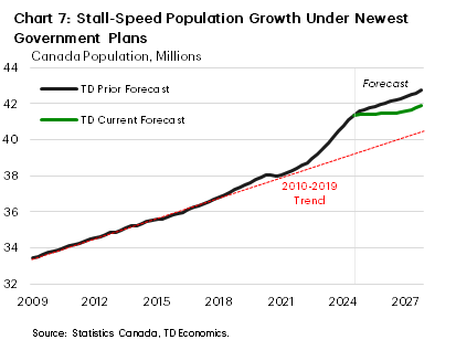 Chart 7 shows our new population levels forecast compared to the prior forecast. Under the new forecast, Canada's population will reach around 41.9 million people by the end of 2027 compared to around 42.7 million people in the prior forecast. This implies roughly 850k fewer people in Canada by end-2027.