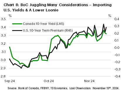 Chart 8 shows the Canada 10-year yield in % on the left and the US 10-year term premium in % on the right from Sept 2024 to Nov 2024. It shows that US term risk is bleeding into Canadian yields.