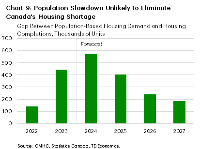 Chart 9 shows the gap between housing completions and population-based demand for new homes, from 2022-2027. In 2022-2024, there were 575k fewer units completed (on a cumulative) basis, compared to what was required by underlying, population-based demand. By 2027, this gap is projected to narrow to about 185k units.