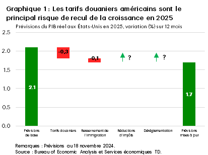 Le graphique 1 présente divers risques de hausse et de baisse de la croissance du PIB américain sur 12 mois en 2025 après l’élection présidentielle. Les nouveaux tarifs douaniers et le resserrement des politiques d’immigration devraient réduire de 0,3 % et 0,1 % respectivement nos prévisions de base. Par conséquent, notre nouvelle prévision s’établit à 1,7 % Les réductions d’impôt et la déréglementation devraient soutenir la croissance du PIB, mais l’ampleur de leurs répercussions sur la croissance reste à confirmer. 
