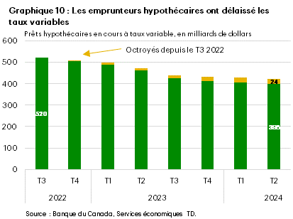 Le graphique 10 montre le solde des prêts hypothécaires à taux variable en circulation (en milliards) du troisième trimestre de 2022 au deuxième trimestre de 2024. Le solde impayé a diminué, passant de 520 G$ à 422 G$, et compte tenu des montages cumulatifs de 24 G$, la baisse nette estimative des prêts hypothécaires à taux variable en circulation fait passer le solde à 398 G$ (un recul de 14 %).