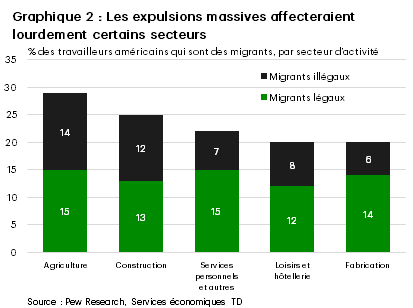 Le graphique 2 présente le pourcentage de travailleurs américains, dans divers secteurs, qui sont des migrants, légalement au pays ou non. L’agriculture, la construction, les loisirs et l’hôtellerie enregistrent la plus forte proportion de migrants illégaux, soit 14 %, 12 % et 8 %, respectivement. 