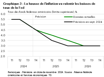 Le graphique 3 présente nos prévisions pour le taux des fonds fédéraux en pourcentage entre 2024 et 2026 par rapport à notre prévision de septembre. On constate une certaine hausse depuis le dernier cycle de prévisions. 