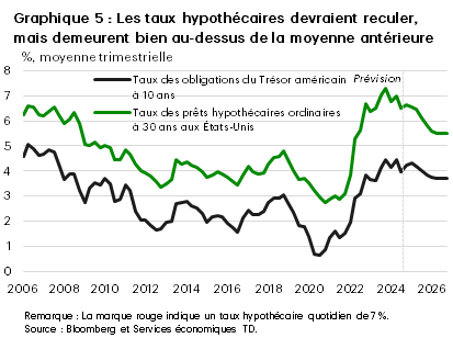 Le graphique 5 montre que les taux à long terme et les taux hypothécaires aux États-Unis devraient diminuer au fil des réductions annoncées en 2025. Les taux hypothécaires devraient diminuer à un peu moins de 6,6 % au premier trimestre de 2025 et poursuivre leur descente à 5,8 % d’ici la fin de 2025, avant de se stabiliser à environ 5,5 % en 2026.