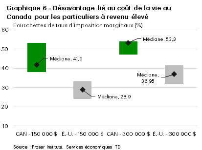 Le graphique 6 présente en pourcentage les fourchettes des taux d’imposition marginaux par province canadienne et État américain, et compare des paliers de revenu à 150 000 $ US et 300 000 $ US. Les Américains sont avantagés dans les deux paliers de revenu.