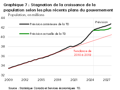 Le graphique 7 compare la nouvelle prévision démographique à la précédente. Selon la nouvelle prévision, la population du Canada avoisinera 41,9 millions de personnes d’ici la fin de 2027, contre environ 42,7 millions selon la prévision précédente. Le Canada comptera donc environ 850 000 personnes de moins d’ici la fin de 2027 comparativement à la prévision de base. 