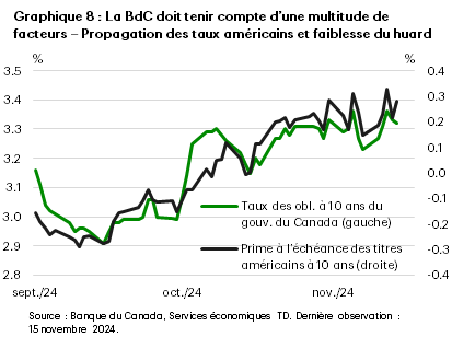 Le graphique 8 montre en pourcentage le taux des obligations du Canada à 10 ans à gauche et, à droite, la prime à l’échéance des titres américains à 10 ans entre septembre et novembre 2024. Le risque lié aux échéances aux États-Unis se répercute sur les taux canadiens.