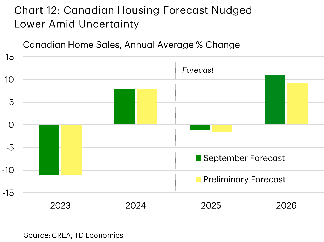 Chart 12 shows annual average % growth in Canadian home sales from 2023-2026, from TD Economics' September 2025 projection and the preliminary forecast made in November 2026. In the September projection, Canadian home sales are observed to have declined 11.1% in 2023 and increased 7.9% in 2024. They are projected to fall 1% in 2025 and rise 11% in 2026. In the November projection, Canadian home sales are observed to have declined 11.1% in 2023 and increased 7.9% in 2024. They are projected to fall 2% in 2025 and rise 9% in 2026.