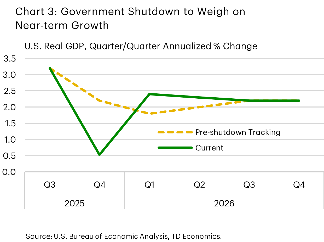 Chart 3 shows the U.S. real GDP tracking – shown as quarter/quarter annualize percent change – both pre and post government shutdown. GDP is expected to slow to a sub-1% in Q4 because of the shutdown or roughly 1.5 percentage points lower than the pre-shutdown tracking. Data is sourced from the Bureau of Economic Analysis.