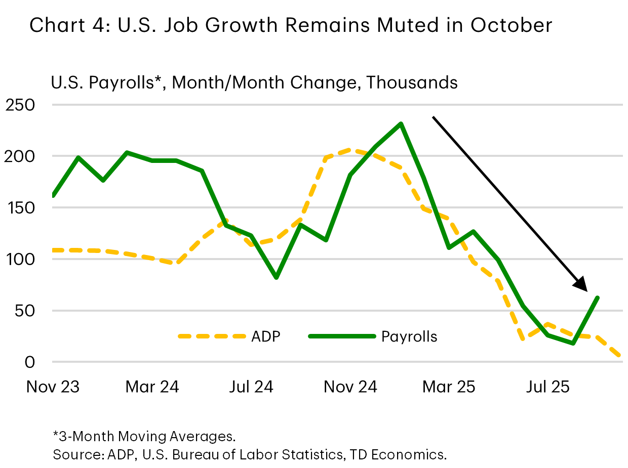 Chart 4 displays changes in U.S. employment using a three-month average based on payroll and ADP reports. Both surveys show a similar trend, reveal a significant slowdown in job growth since the start of the year.