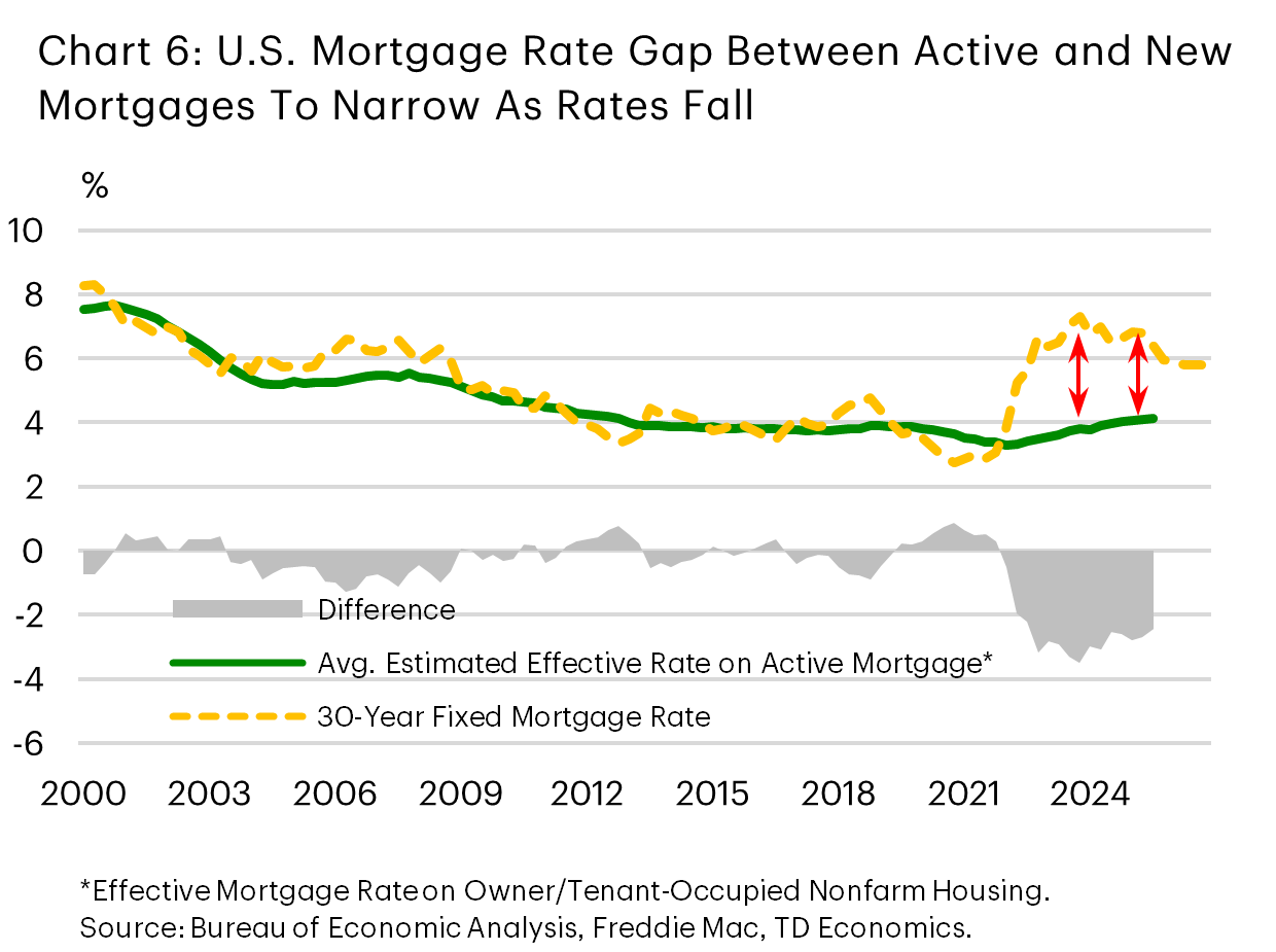 Chart 6 shows the effective mortgage rate paid by U.S. homeowners, and the current available 30-year mortgage rate for those making a new purchase. The effective rate on active mortgages stood at around 4.1% in the third quarter, much lower than the 6.6% rate available for those making a new purchase during that same period. While the gap between the two has been shrinking over the last several quarters, it remains elevated at over 200 basis points.