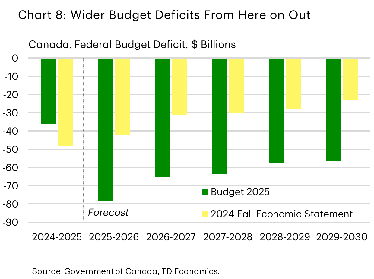 Chart 8 shows the projected federal government deficit from the most recent budget. It compares the deficit figures to those from the 2024 Fall Economic Statement. The chart shows that the budget deficit is expected to be wider than in the FES over the coming five years.