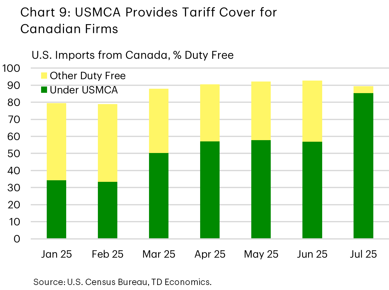Chart 9 shows the share of U.S. imports from Canada explicitly imported under USMCA. The chart shows that the share has risen to 85% as of July. 