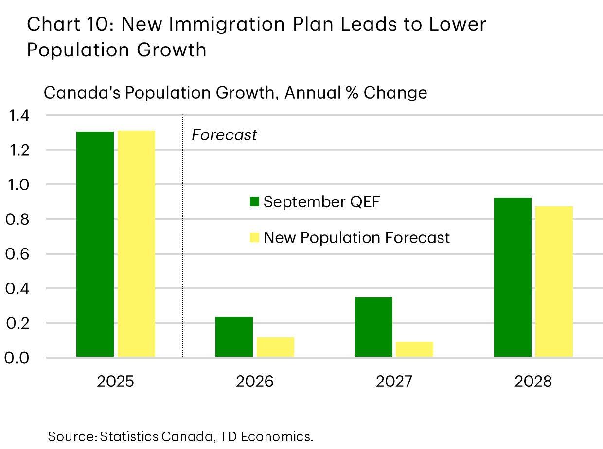 Chart 10 shows our revised Canadian national population forecast following the release of the Immigration Levels Plan. We’ve downgraded our 2026 population forecast from 0.2% to 0.1%, 2027 down to 0.1% from 0.3%, and 2028 down to 0.8% from 0.9%.