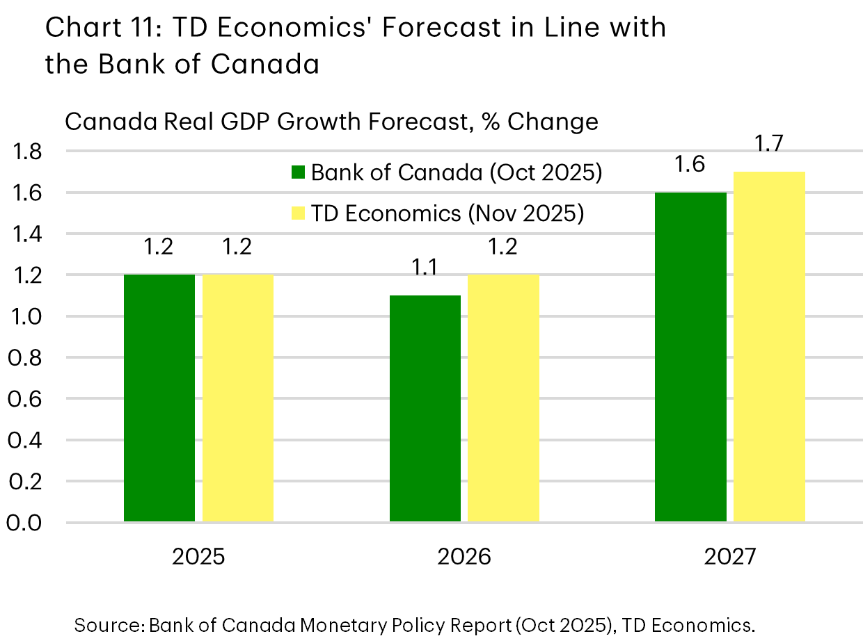 Chart 11 compares TD Economics' forecasts for Real GDP Growth in 2025, 2026 and 2027 with the Bank of Canada's forecasts from the October Monetary Policy Report. Both TD expect Canada's economy to grow by 1.2% on an annual average basis in 2025. But in 2026 and 2027 the Bank of Canada expects growth of 1.1% and 1.6% respectively, only slightly below TD Economics' expectations for 1.2% and 1.7%.