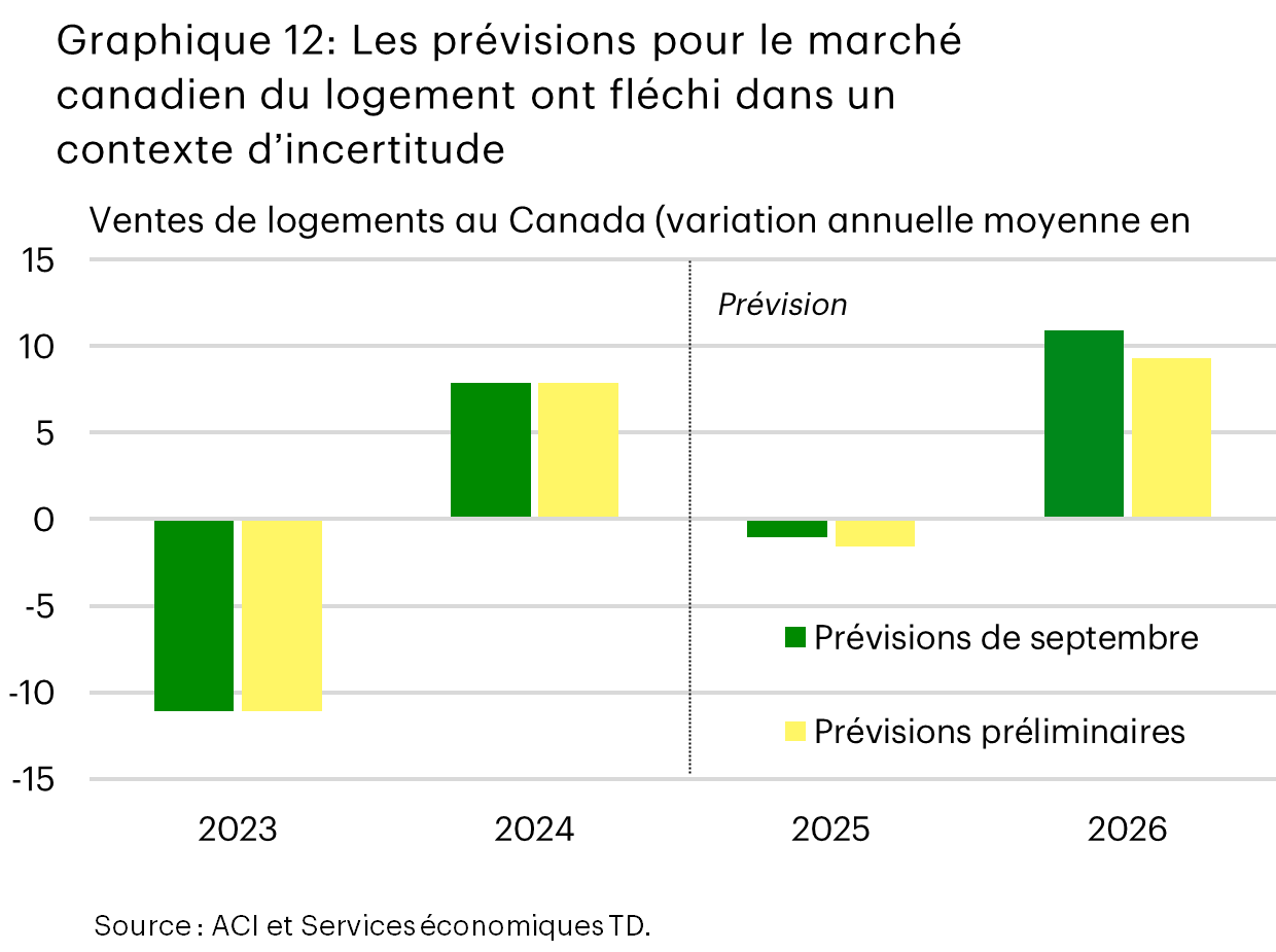 Le graphique 12 présente la croissance annuelle moyenne en pourcentage des ventes de propriétés au Canada de 2023 à 2026, selon les projections de septembre 2025 des Services économiques TD et les prévisions préliminaires faites en novembre 2025 . Dans la projection de septembre, il apparaît que les ventes de propriétés au Canada ont diminué de 11,1 % en 2023 et augmenté de 7,9 % en 2024. Elles devraient reculer de 1 % en 2025 et augmenter de 11 % en 2026. Dans la projection de novembre, il apparaît que les ventes de propriétés au Canada ont diminué de 11,1 % en 2023 et augmenté de 7,9 % en 2024. Elles devraient reculer de 2 % en 2025 et augmenter de 9 % en 2026.